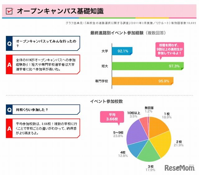 オープンキャンパスに関する調査