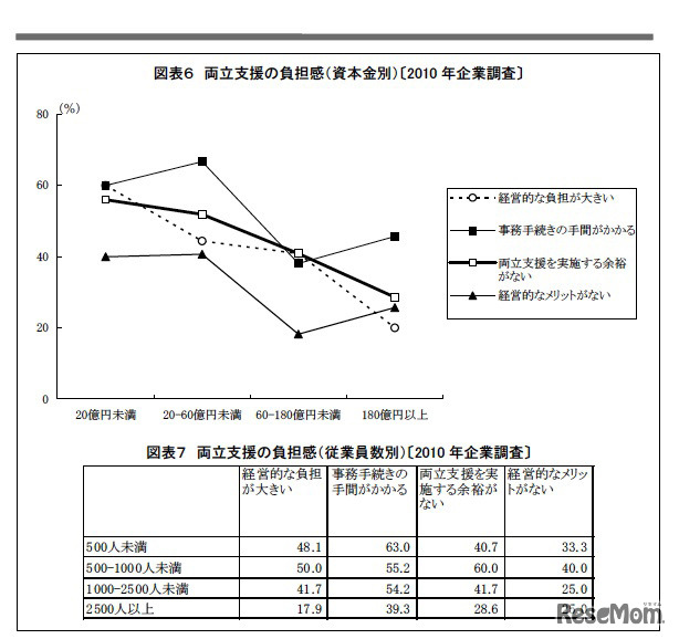 両立支援の負担感（資本金別）（2010 年企業調査）