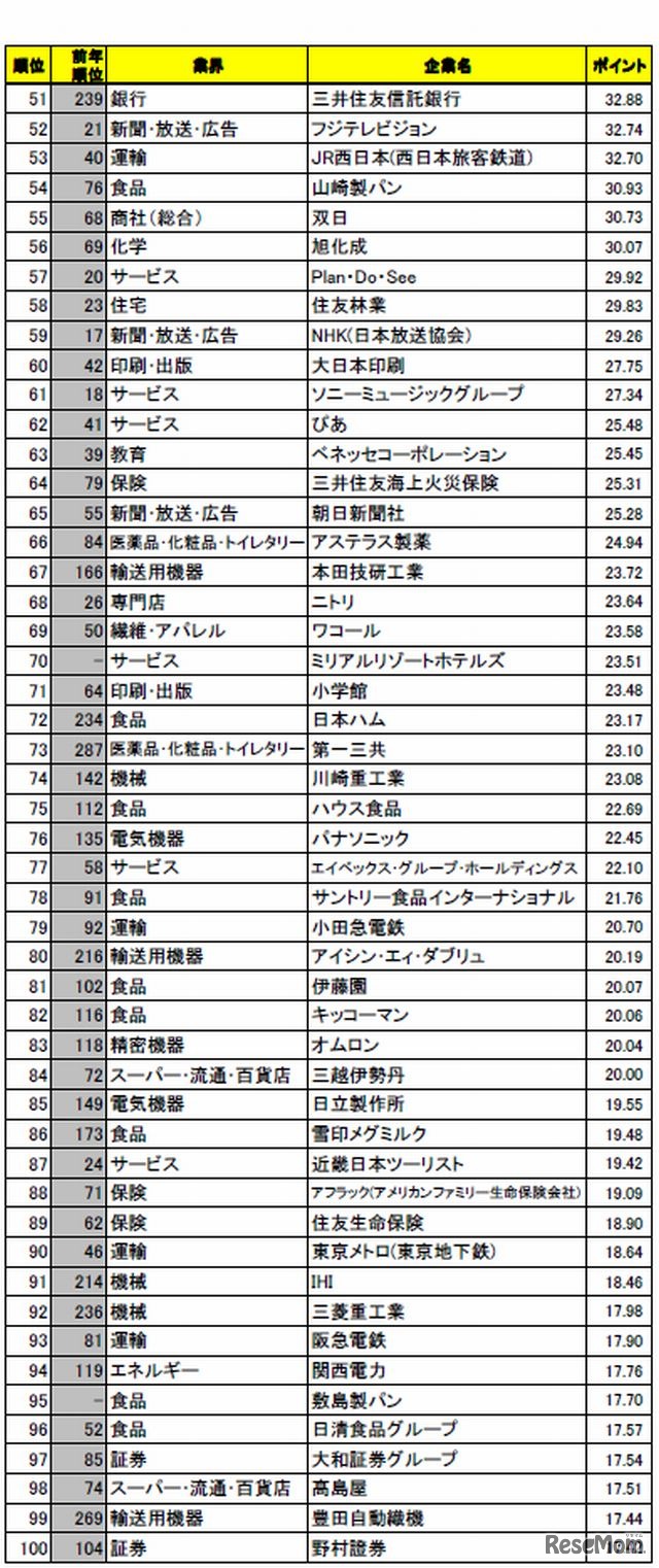 総合ランキング（51～100位）