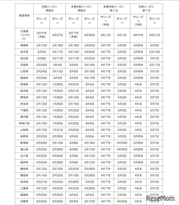 都道府県別の花粉シーズン開始日と終了日（一部）