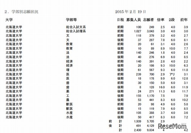 北海道大学の学部別出願状況