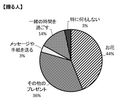 今年の母の日にはどんな贈り物をしますか？