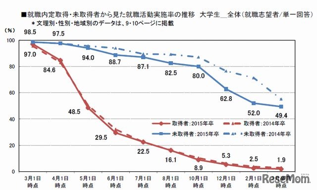 就職内定取得・未取得者から見た就職活動実施率の推移