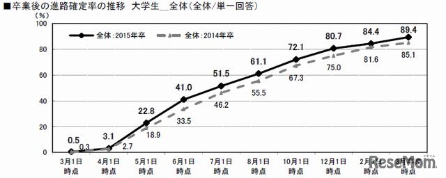 卒業後の進路確定率の推移