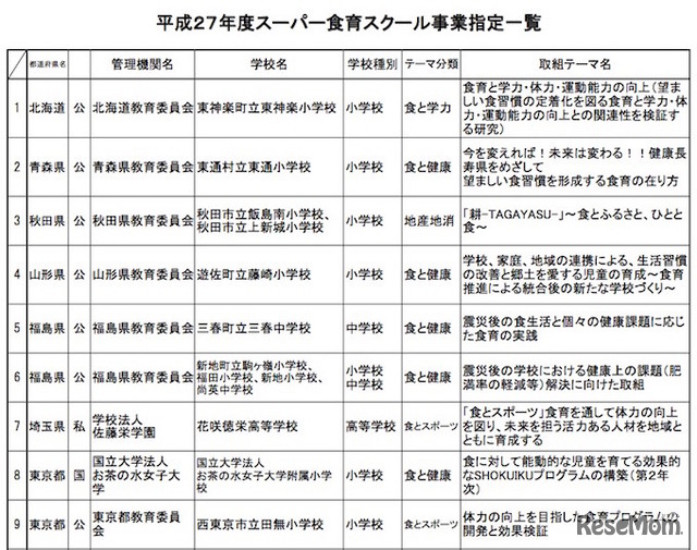 スーパー食育スクール　指定校と取組み事業一覧