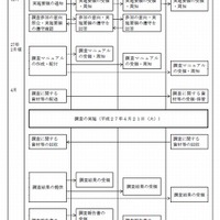 調査実施に関するスケジュール