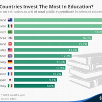 教育に対する公的支出の割合が高い国ランキング