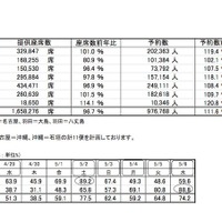 【GW】ANA、JAL、SKY飛行機予約状況まとめ…国内線ピークは下り5/2上り5/6