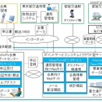 「ToKoPo」ポイントサービスシステム  「ToKoPo」ポイントサービスシステム 