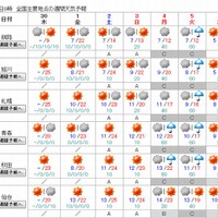 北日本の週間天気予報
