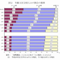 年齢3区分別人口の割合の推移