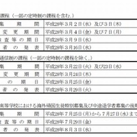 神奈川県公立高校の選抜日程（2次募集）