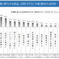 健康に関与する食品　同居子どもに今後期待する作用