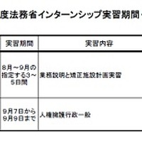 平成27年度法務省インターンシップ実習期間・内容一覧