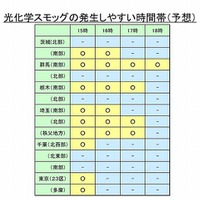 日本気象協会　光化学スモッグの発生しやすい時間帯（予想）