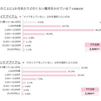 1か月あたり、どのくらいの費用をかけているか