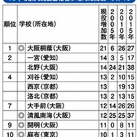 10年で京大現役合格者が増えた高校ベスト10