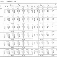 京都大学入試状況（2005年度）