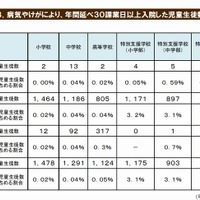 病気やけがにより、年間延べ30課業日以上入院した児童生徒数