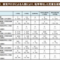 病気やけがによる入院により、転学等をした児童生徒数