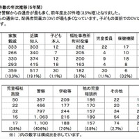 経路別件数