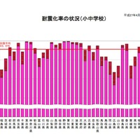 都道府県別の耐震化率の状況
