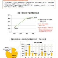 中学校のICT機器活用状況