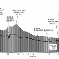 出生数および合計特殊出生率の年次推移