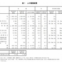 人口動態総覧