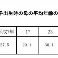 第1子出生時の母の平均年齢の年次推移