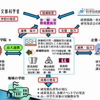 京都府立高校におけるSSHのイメージ図