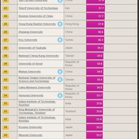 THE アジア大学ランキング2015（42位から60位）