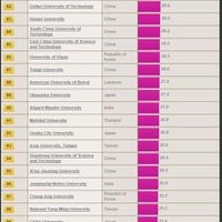 THE アジア大学ランキング2015（81位から100位）
