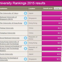 東大3年連続1位、京大9位…THEアジア大学ランキング2015