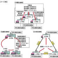 複数の小・中学校が連携した教育・学校運営イメージ例