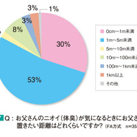 お父さんのニオイ（体臭）が気になるとき、置きたい距離は？