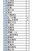 2015年「世界遺産」検索ランキング トップ 30