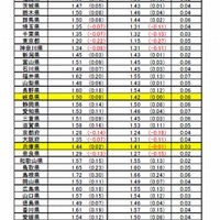 都道府県別の合計特殊出生率（平成26年）の再計算結果