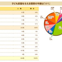 子ども部屋を与える理想の年齢は「小1」