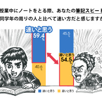 授業中にノートをとる際、あなたの筆記スピードは同学年の周りの人と比べて速い方だと感じますか？