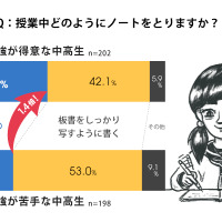 授業中どのようにノートをとりますか？