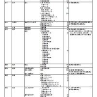 国立大学の学部の新設・改組