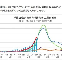 神奈川県の定点あたり患者報告数（手足口病）