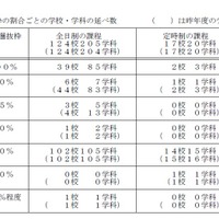 前期選抜、選抜枠の割合ごとの学校・学科の延べ数