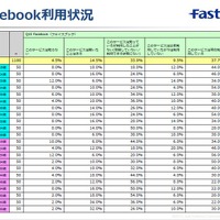 Facebook利用状況