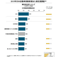 2015年日本自動車保険新規加入満足度調査・代理店系