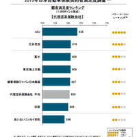 2015年日本自動車保険契約者満足度調査・代理店系