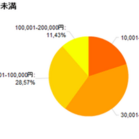 1000万以上1500万未満