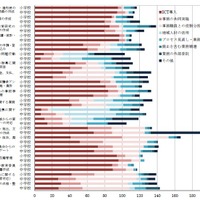 各学校における業務改善の取組み内容