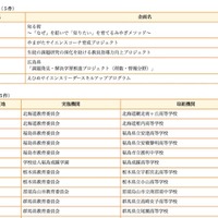 採択機関（一部）